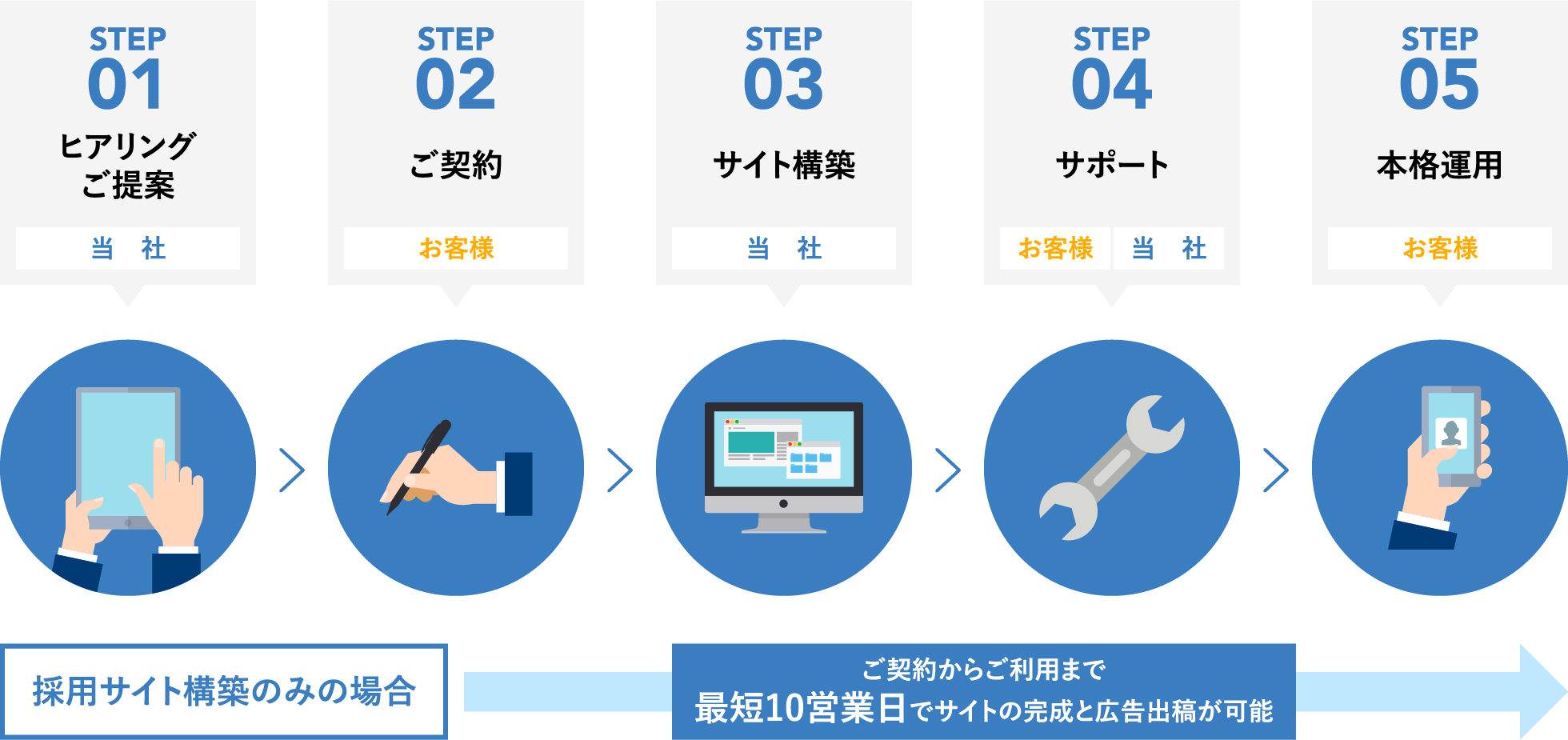 ご利用までの流れ