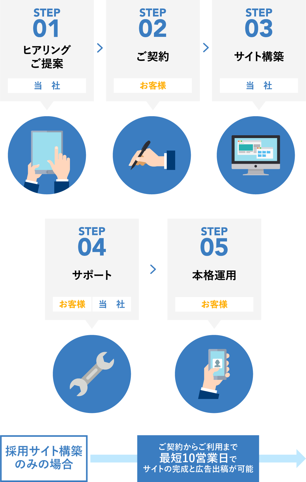 ご利用までの流れ