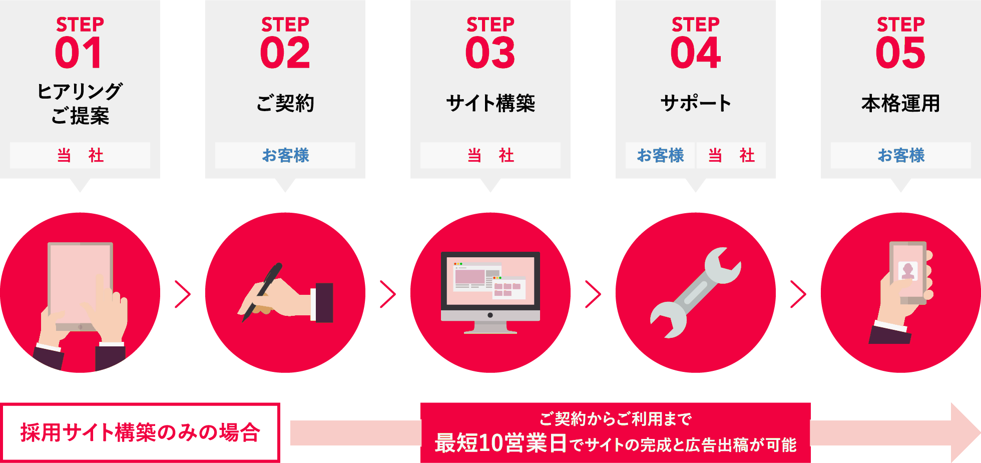 ご利用までの流れ