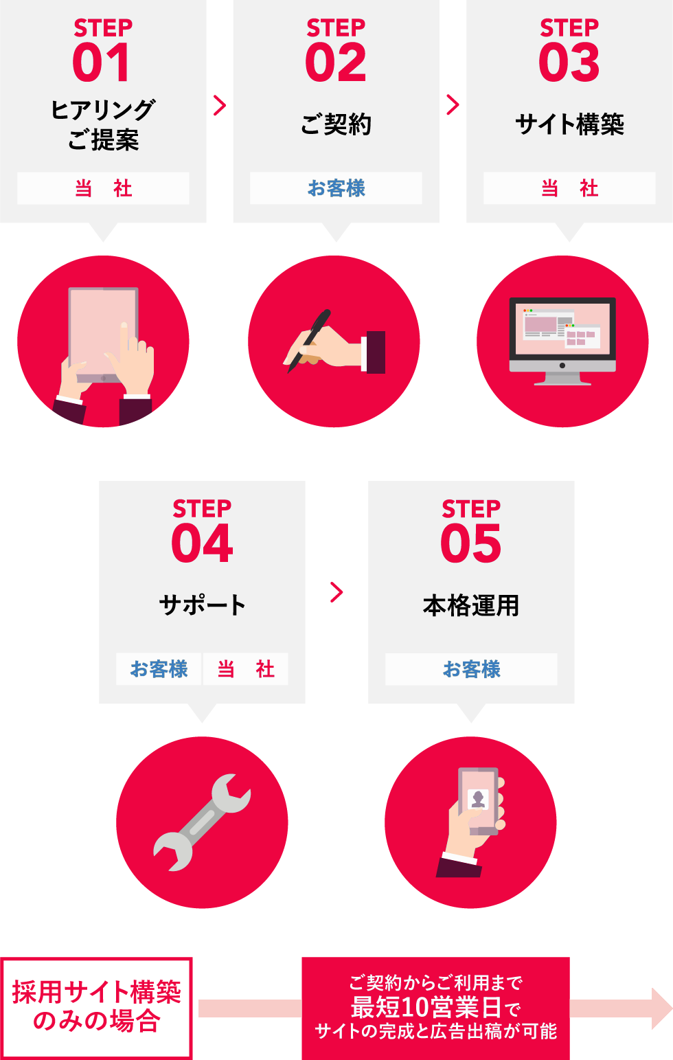 ご利用までの流れ